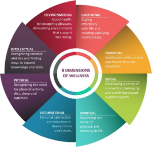 8 Dimensions of Wellness portrayed in a wheel